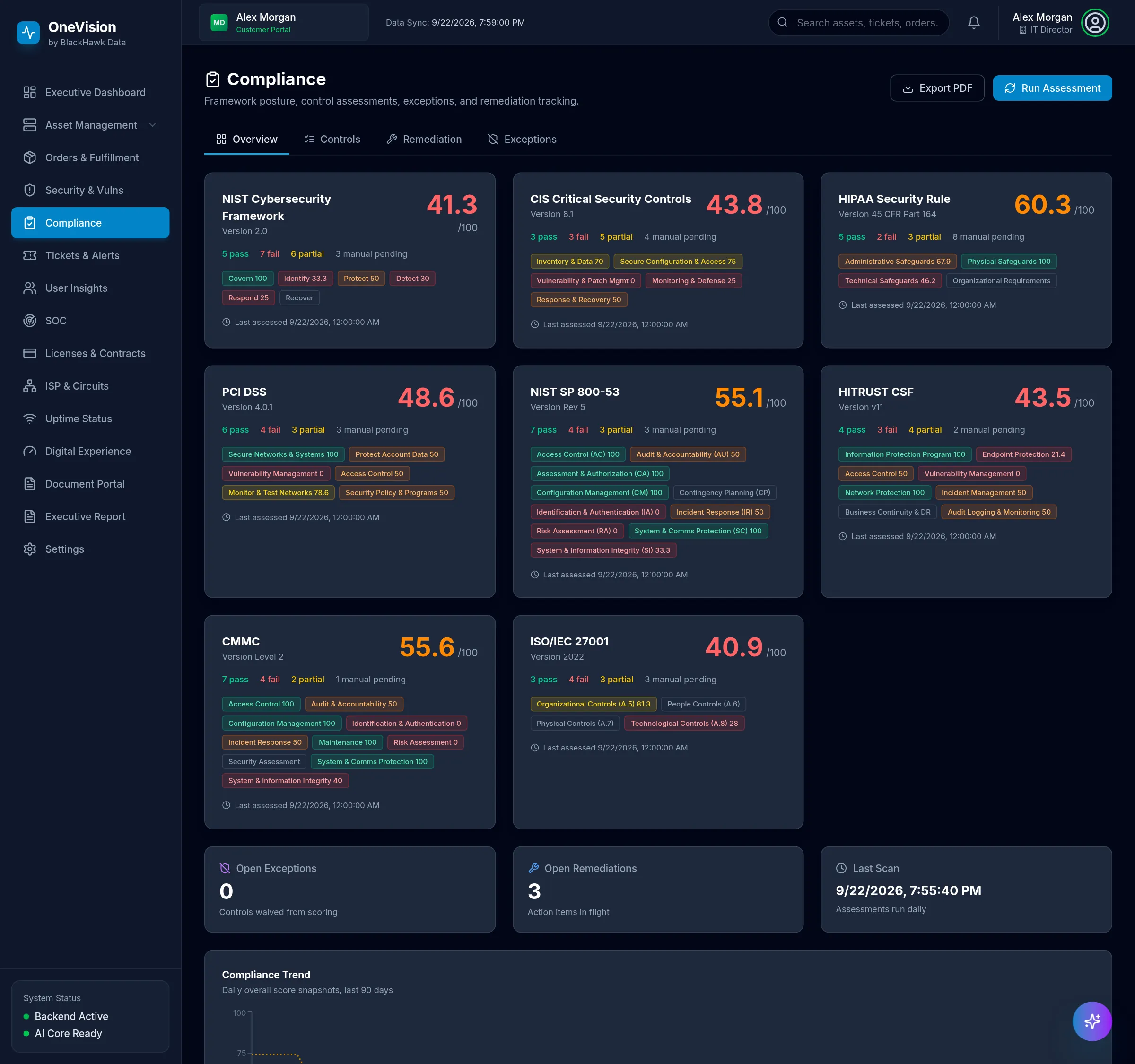 Compliance overview with scores for NIST CSF, CIS Controls, HIPAA, PCI DSS, NIST 800-53, HITRUST, CMMC and ISO 27001, plus open exceptions and remediations.