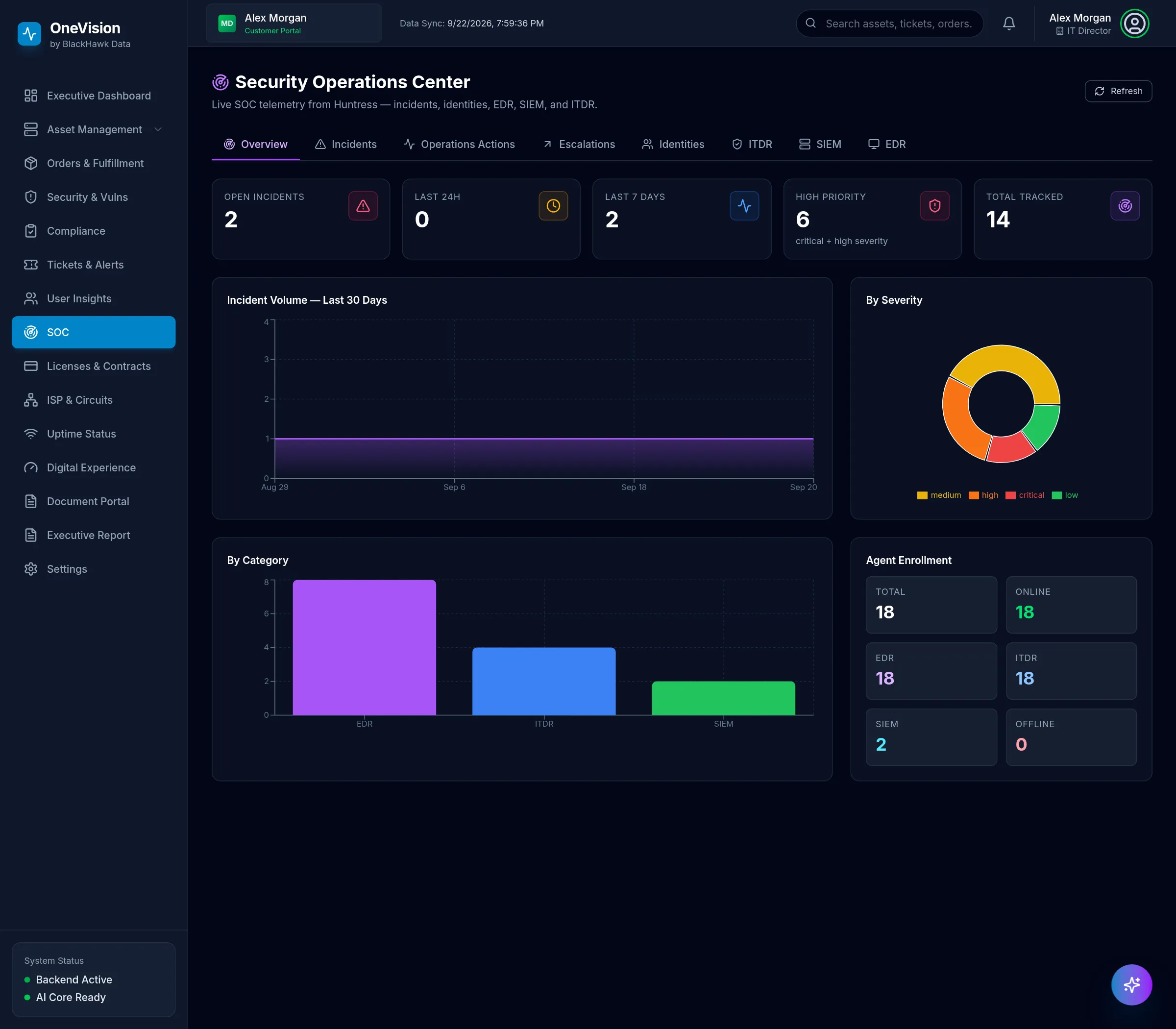 Security Operations Center overview with incident counts, 30-day incident volume, severity and category breakdowns and agent enrollment.