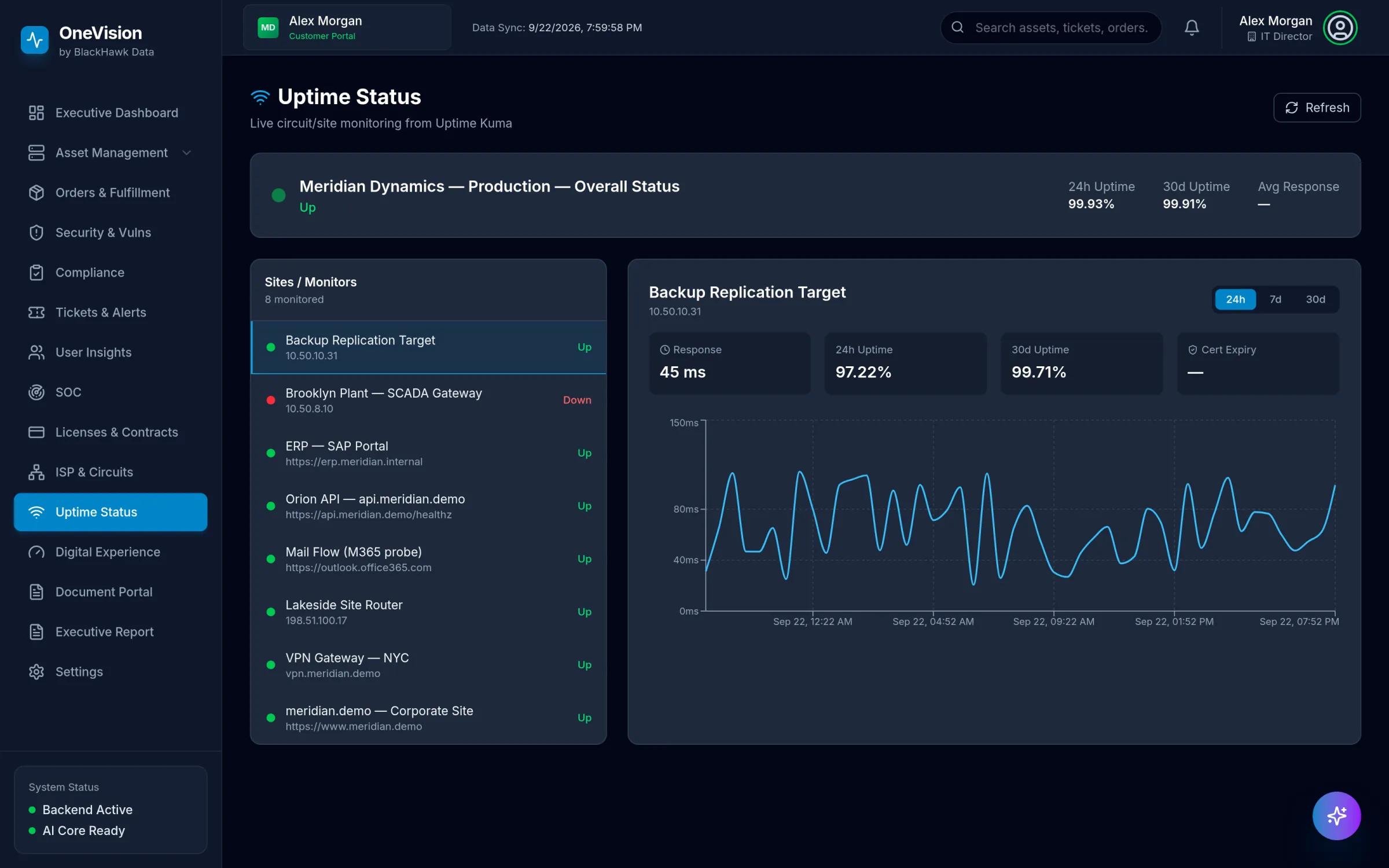 Uptime Status with overall 24-hour and 30-day uptime, a list of monitored sites marked up or down and a response-time chart.