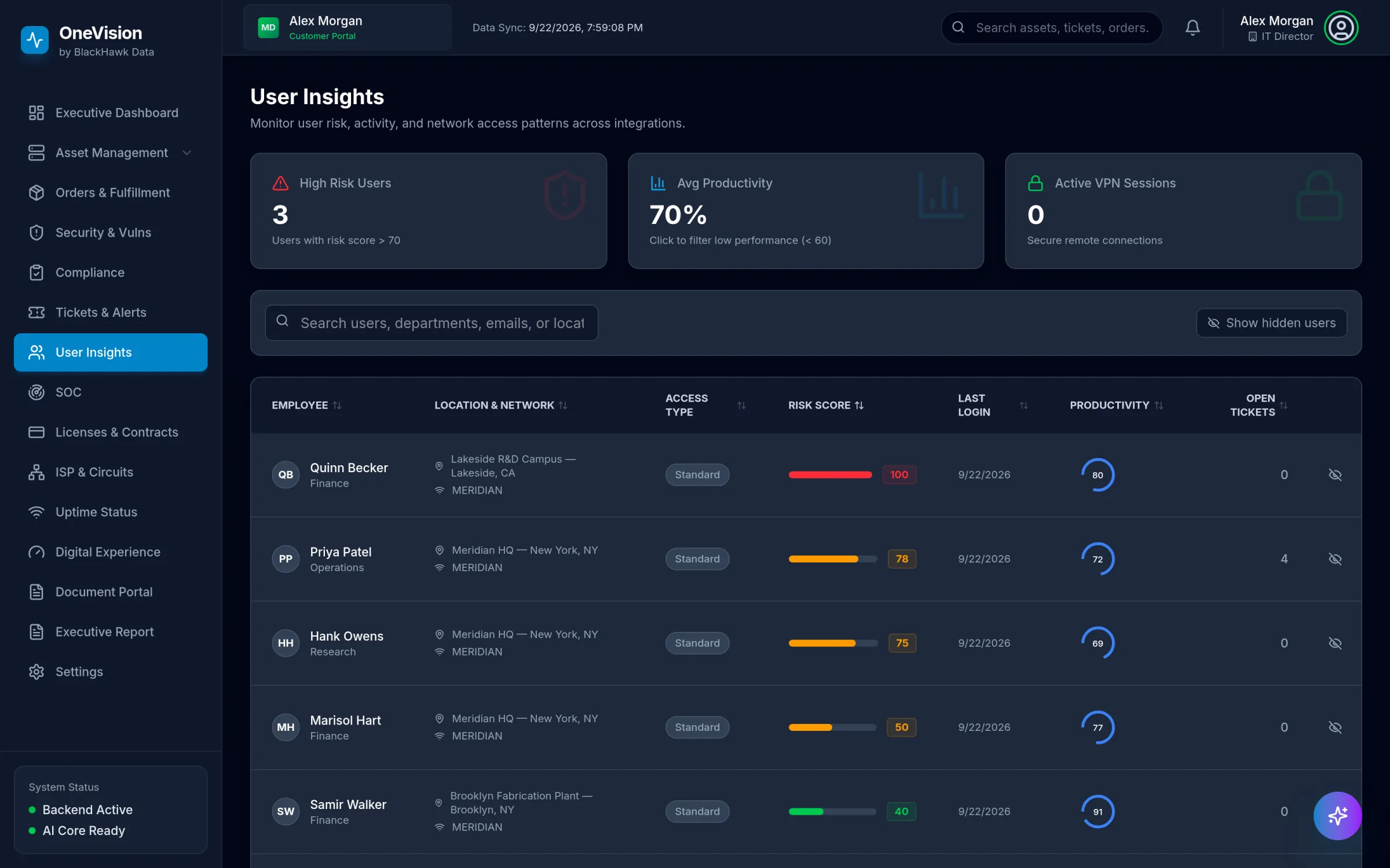 User Insights table showing each employee's location, access type, risk score, last login, productivity and open tickets.